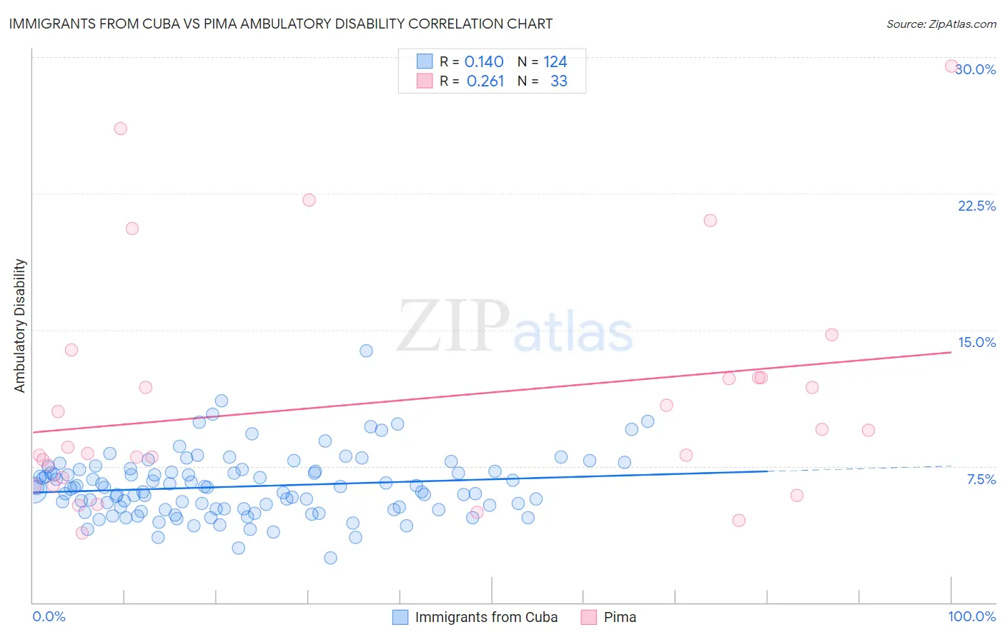 Immigrants from Cuba vs Pima Ambulatory Disability