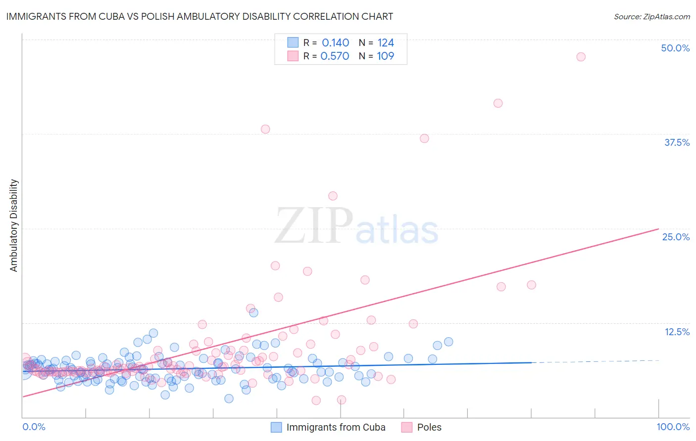Immigrants from Cuba vs Polish Ambulatory Disability
