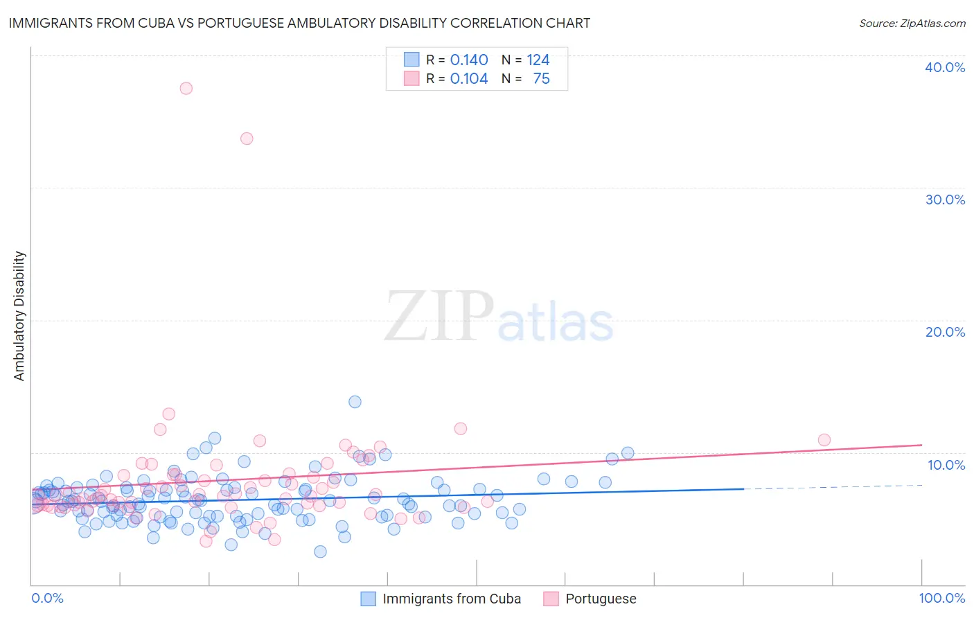 Immigrants from Cuba vs Portuguese Ambulatory Disability