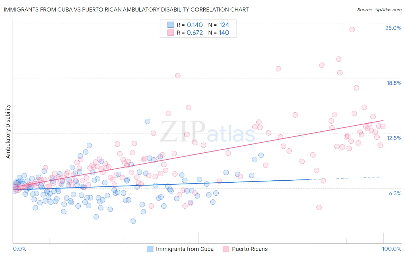 Immigrants from Cuba vs Puerto Rican Ambulatory Disability