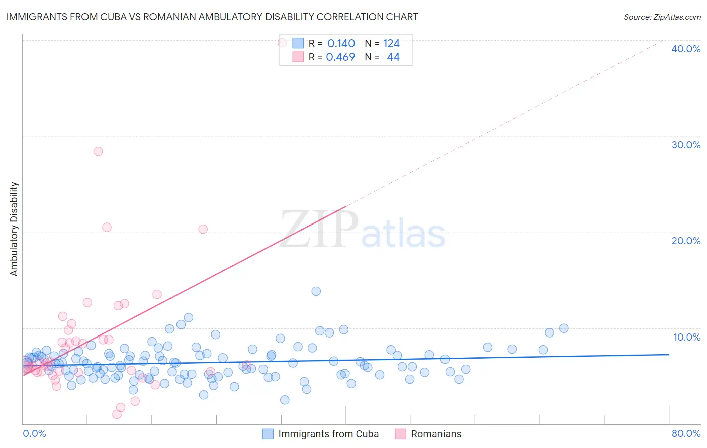 Immigrants from Cuba vs Romanian Ambulatory Disability