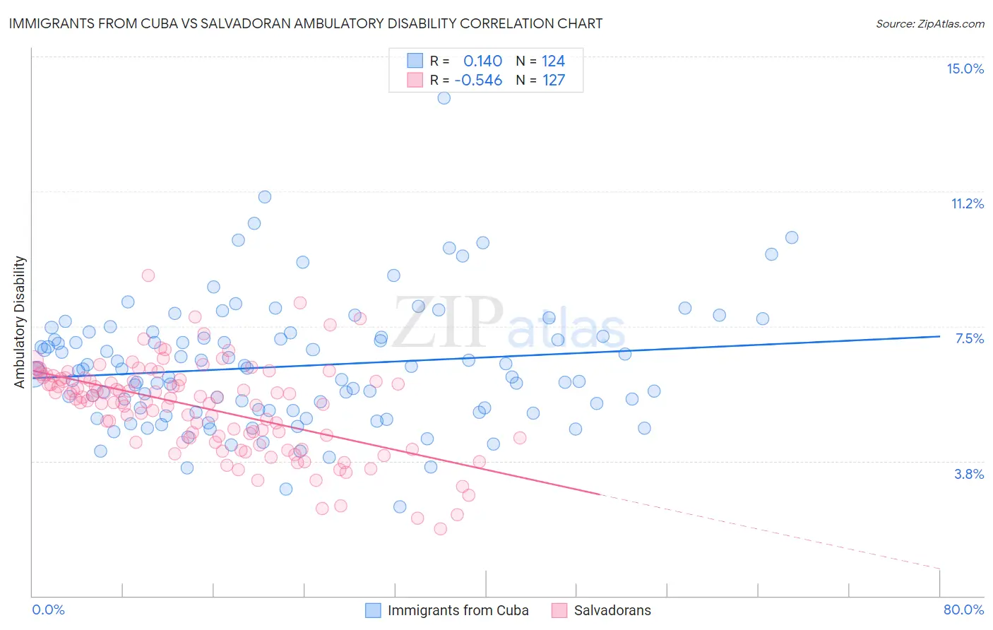 Immigrants from Cuba vs Salvadoran Ambulatory Disability