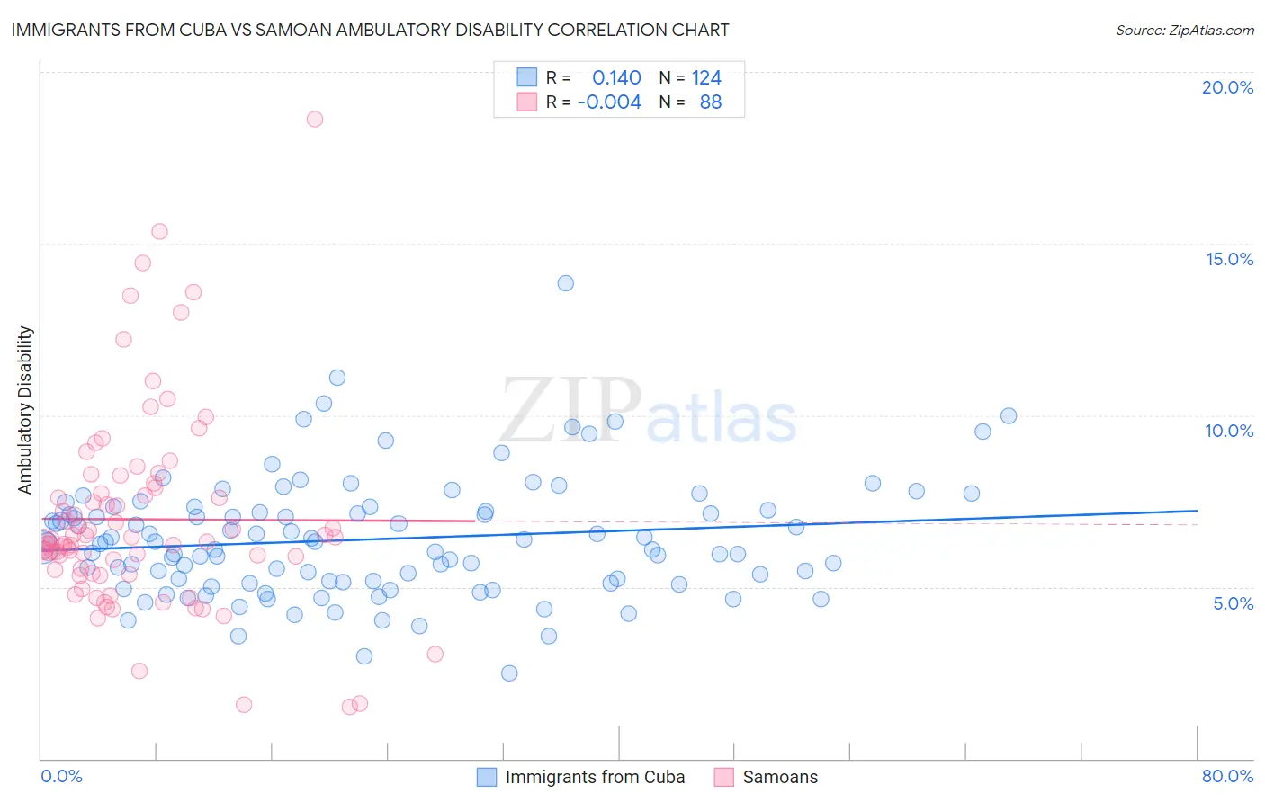 Immigrants from Cuba vs Samoan Ambulatory Disability