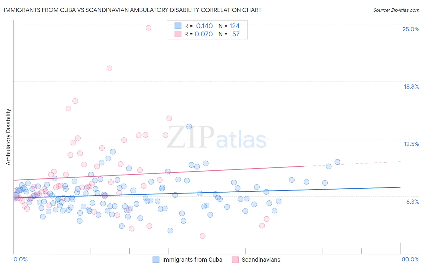 Immigrants from Cuba vs Scandinavian Ambulatory Disability