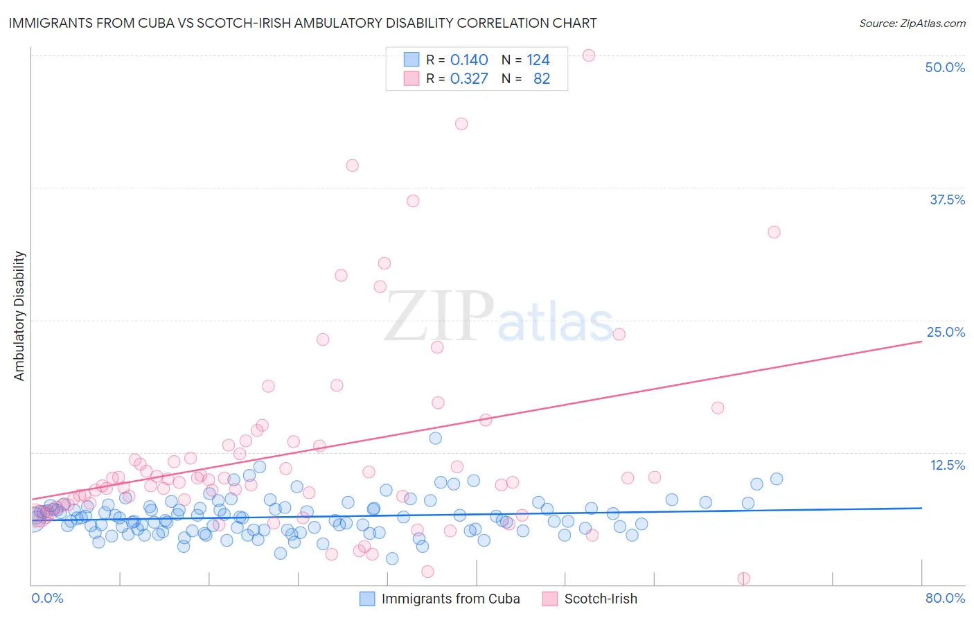 Immigrants from Cuba vs Scotch-Irish Ambulatory Disability