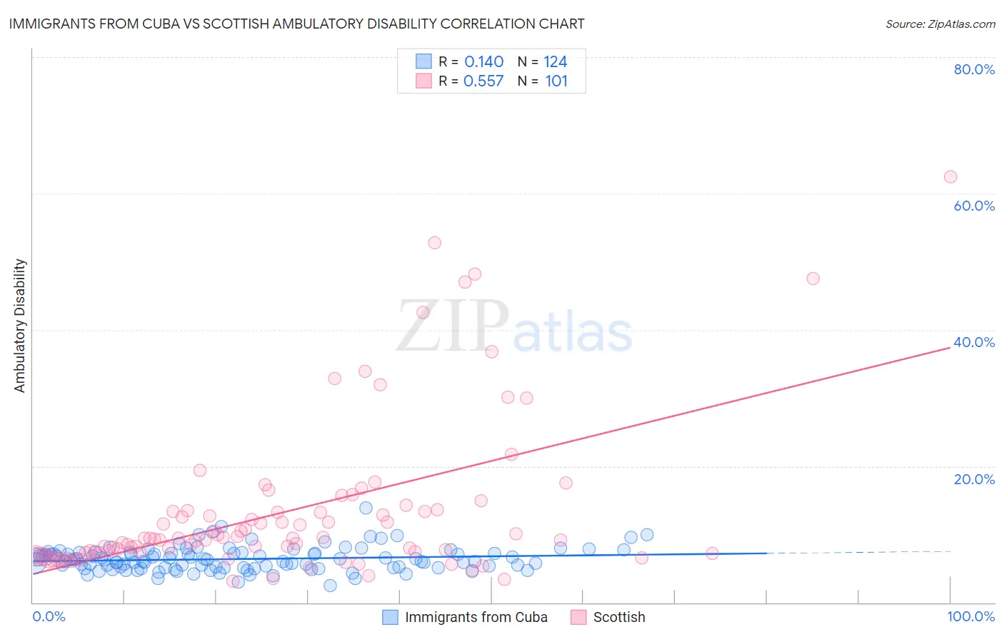 Immigrants from Cuba vs Scottish Ambulatory Disability