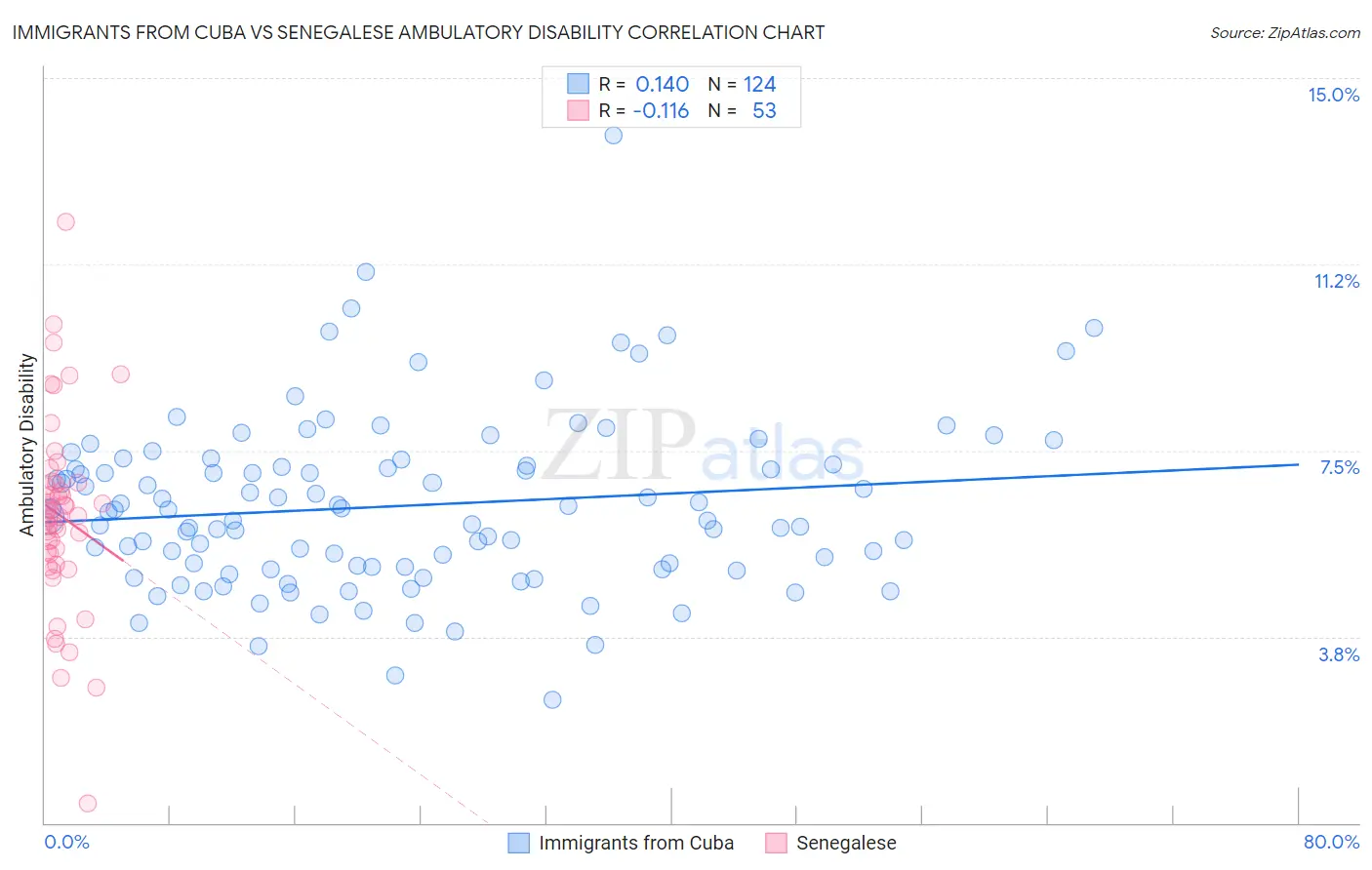 Immigrants from Cuba vs Senegalese Ambulatory Disability