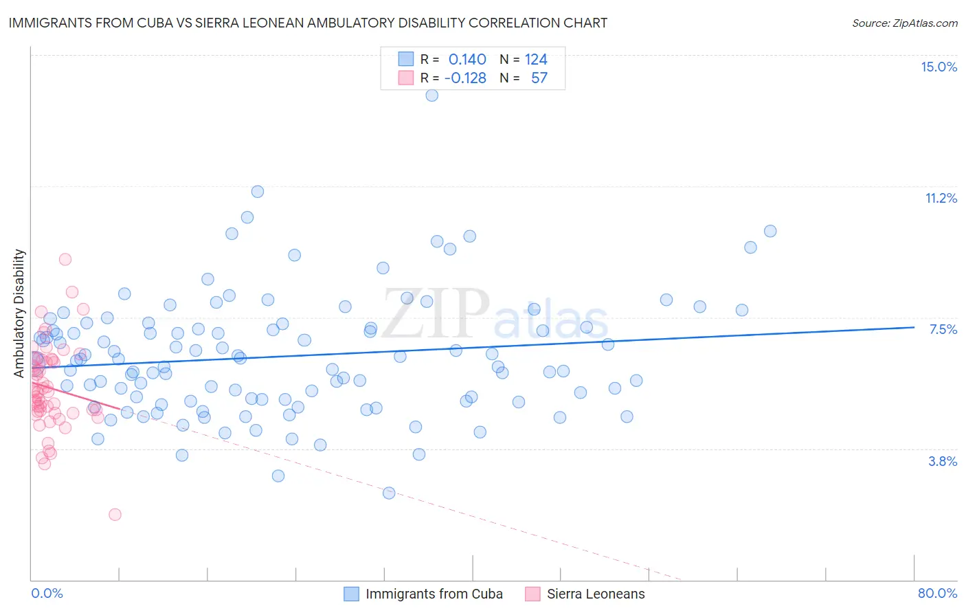 Immigrants from Cuba vs Sierra Leonean Ambulatory Disability