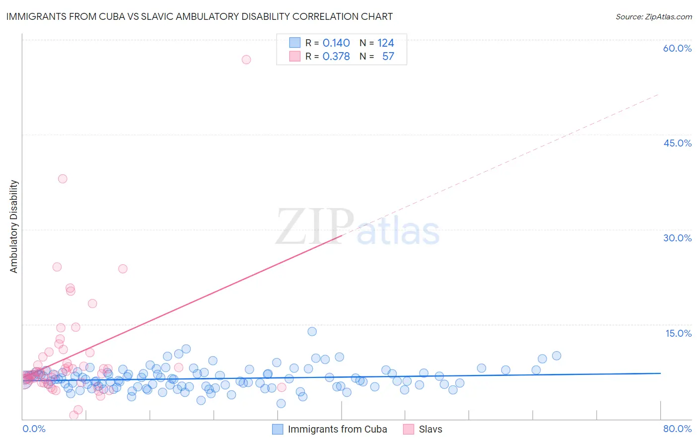 Immigrants from Cuba vs Slavic Ambulatory Disability