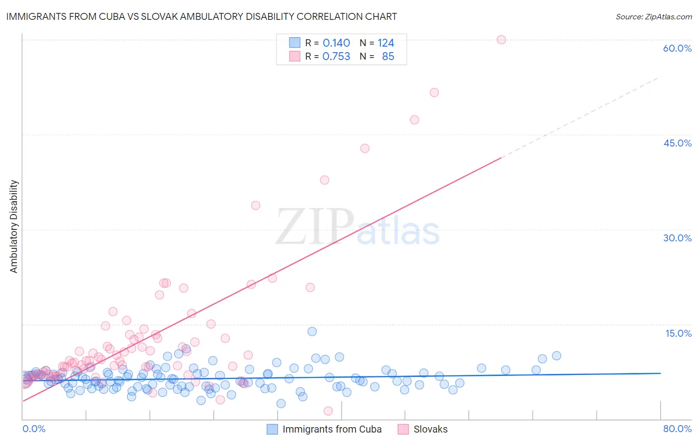 Immigrants from Cuba vs Slovak Ambulatory Disability