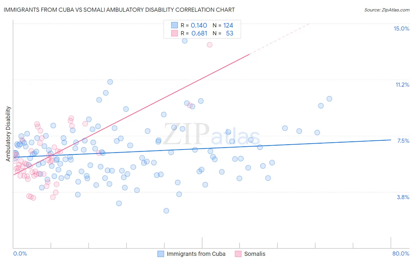 Immigrants from Cuba vs Somali Ambulatory Disability