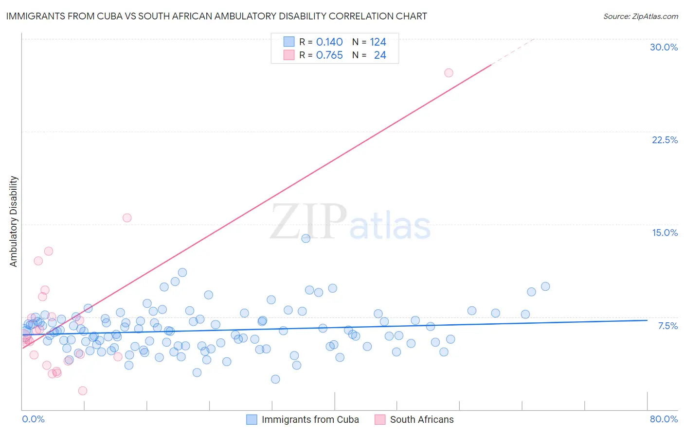Immigrants from Cuba vs South African Ambulatory Disability