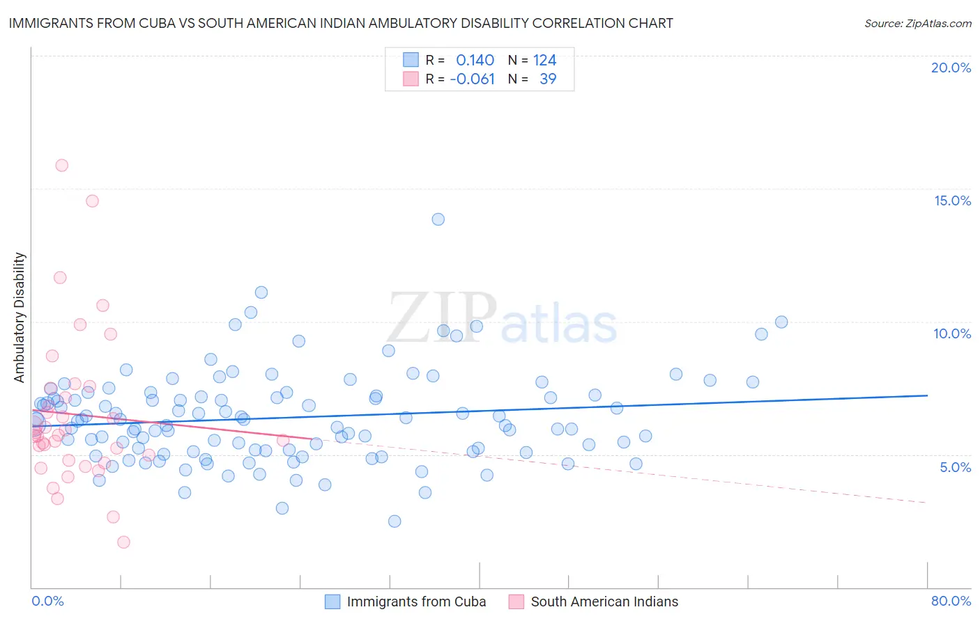 Immigrants from Cuba vs South American Indian Ambulatory Disability