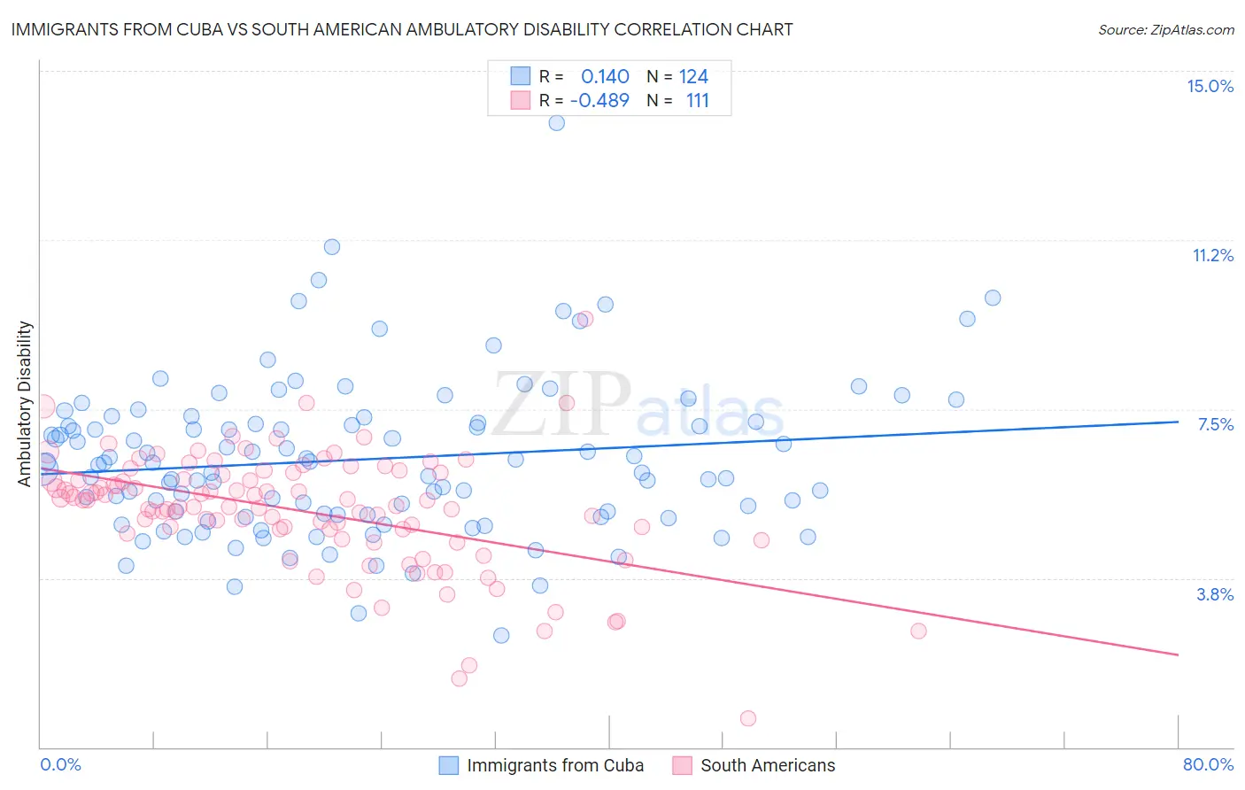 Immigrants from Cuba vs South American Ambulatory Disability