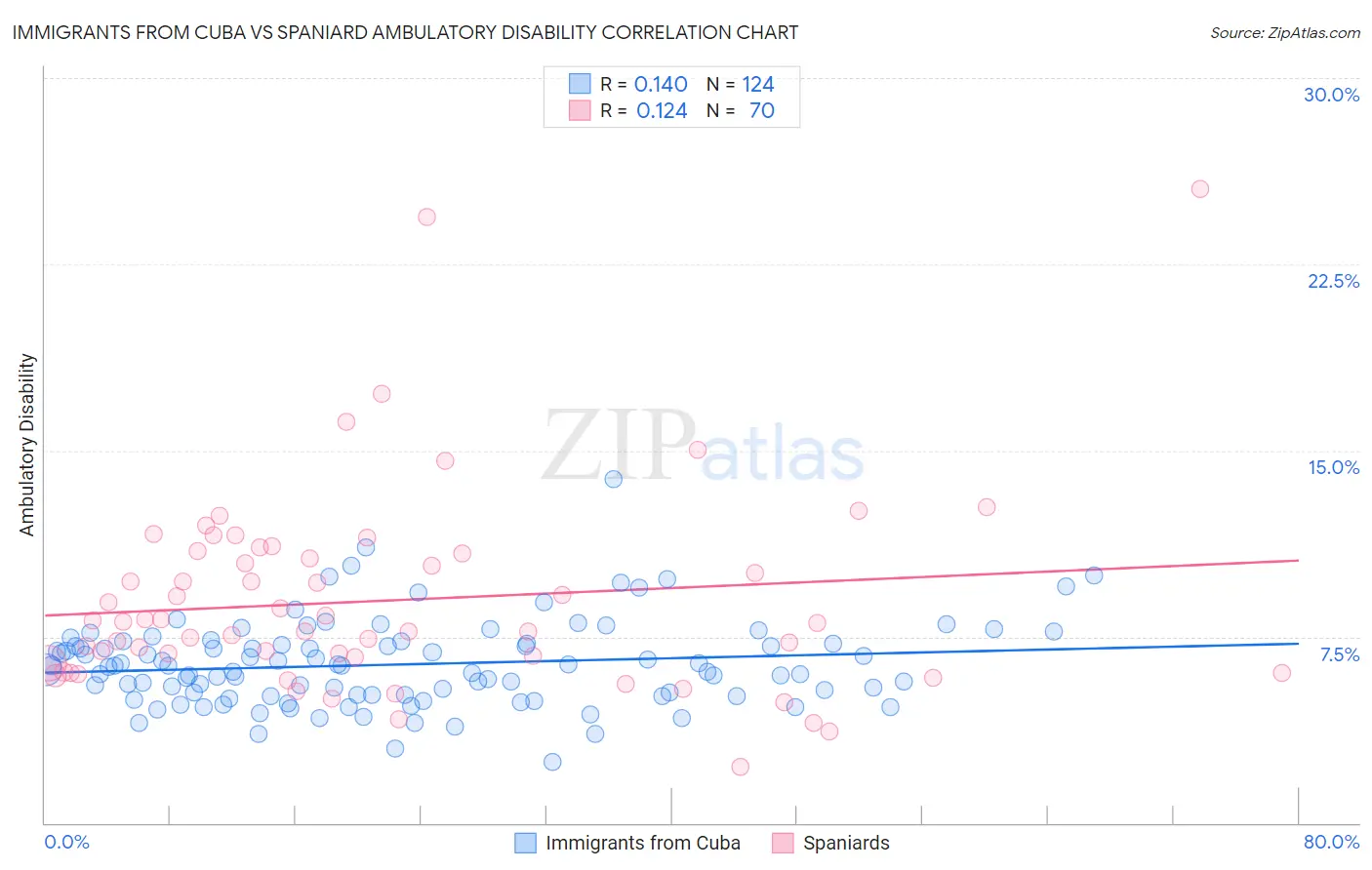 Immigrants from Cuba vs Spaniard Ambulatory Disability