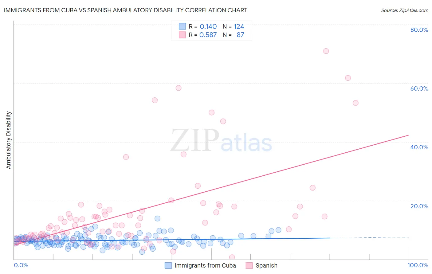Immigrants from Cuba vs Spanish Ambulatory Disability