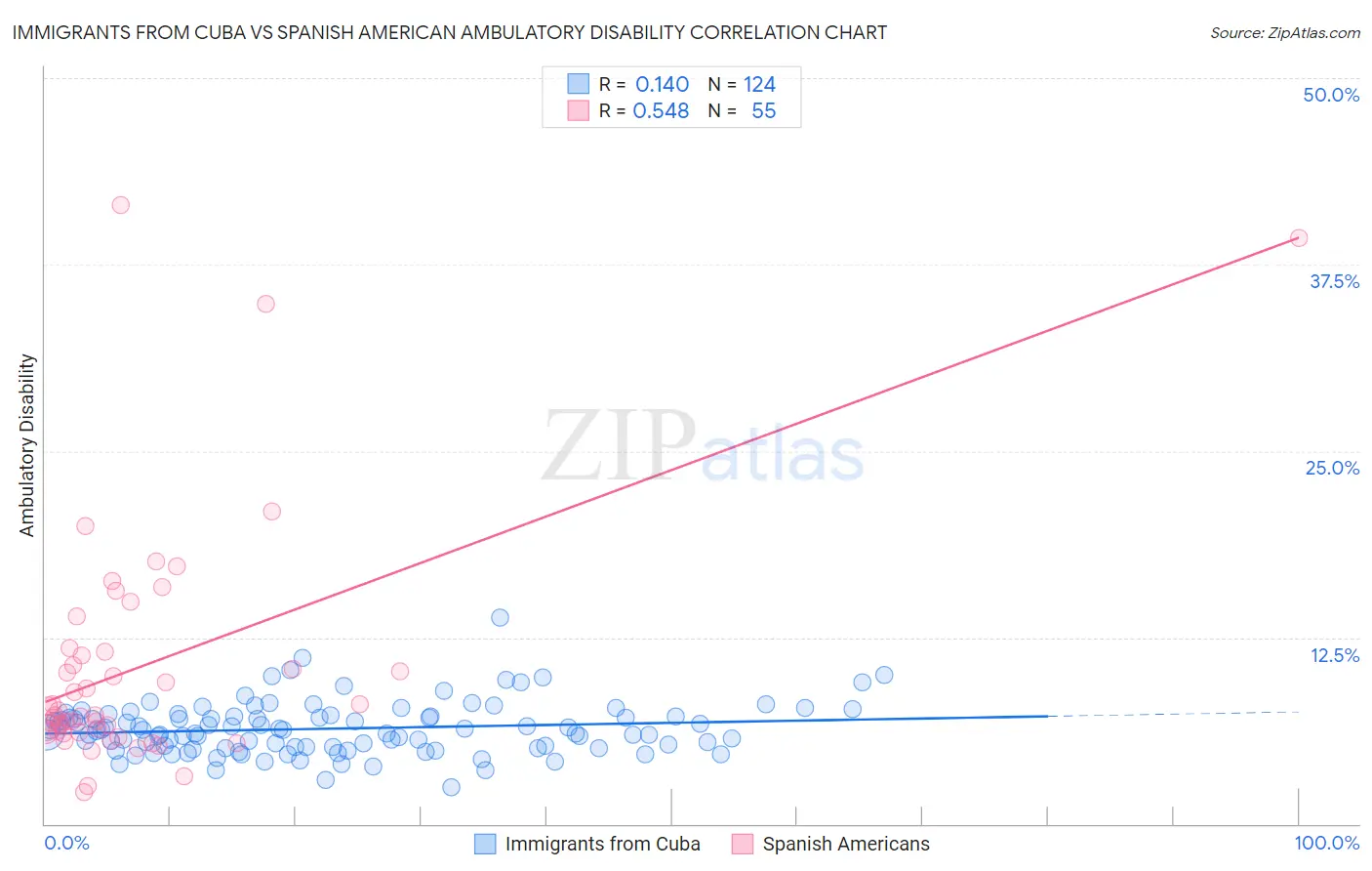 Immigrants from Cuba vs Spanish American Ambulatory Disability