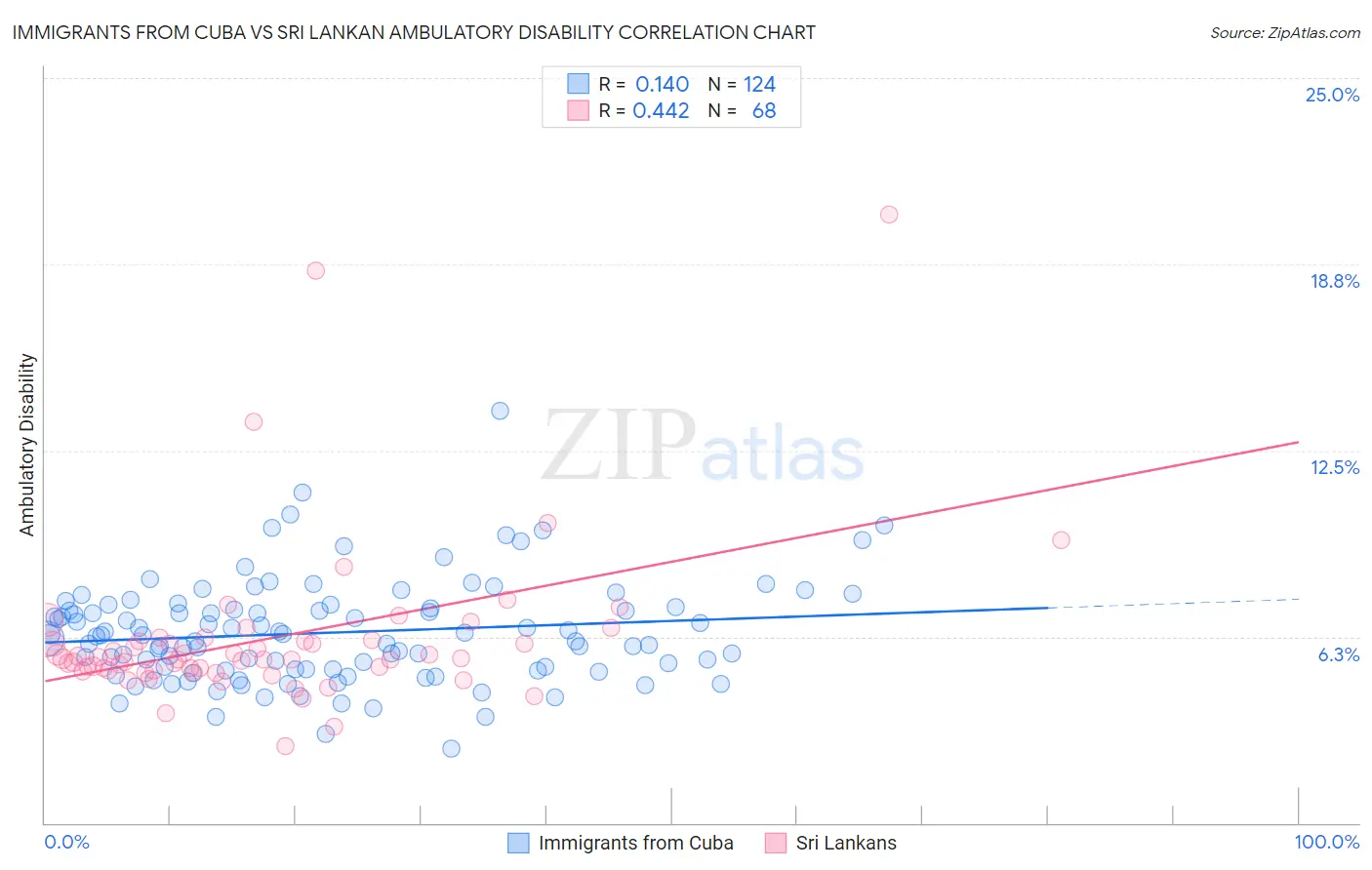 Immigrants from Cuba vs Sri Lankan Ambulatory Disability