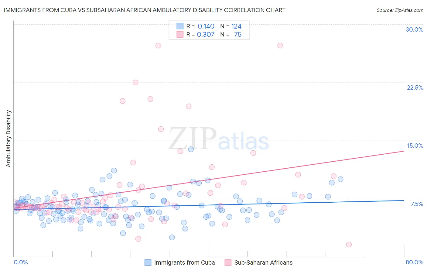 Immigrants from Cuba vs Subsaharan African Ambulatory Disability