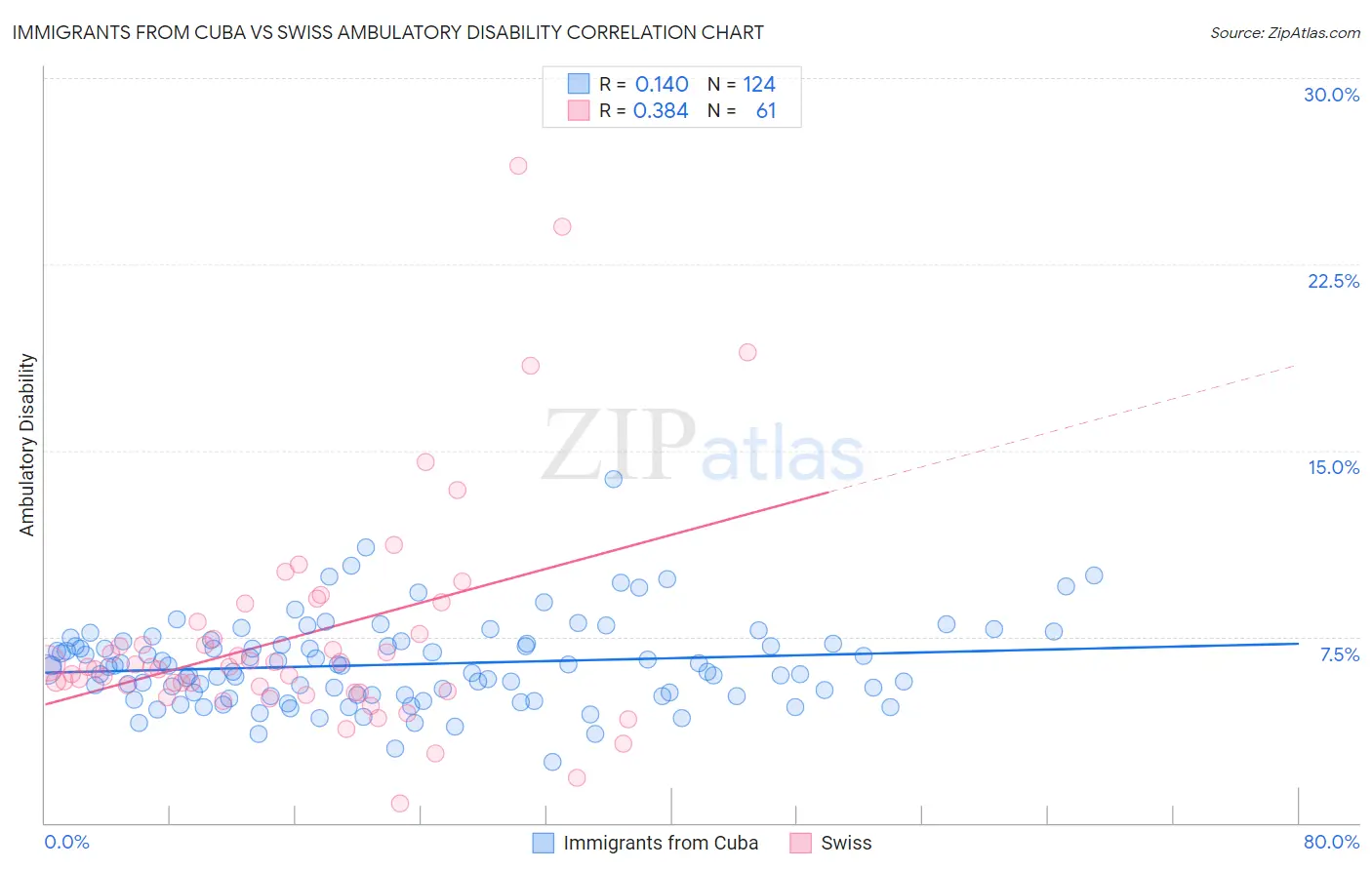 Immigrants from Cuba vs Swiss Ambulatory Disability
