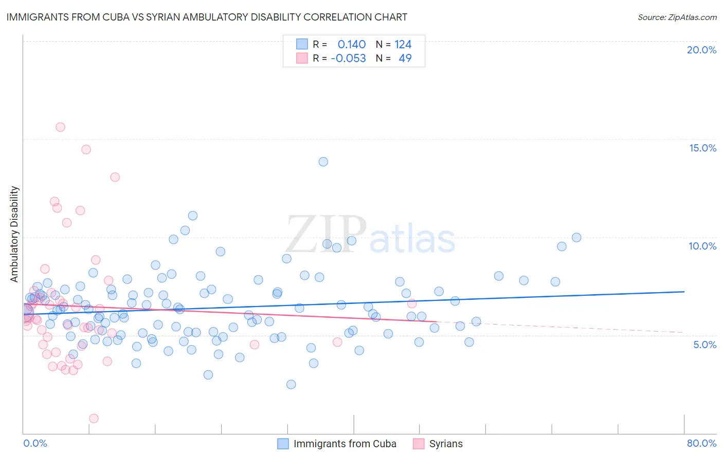 Immigrants from Cuba vs Syrian Ambulatory Disability