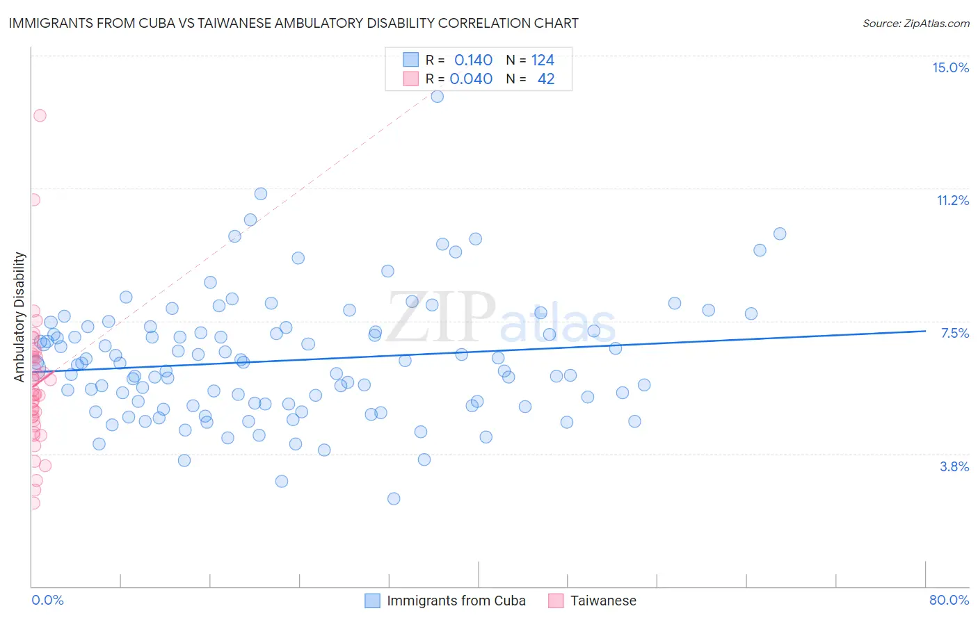 Immigrants from Cuba vs Taiwanese Ambulatory Disability