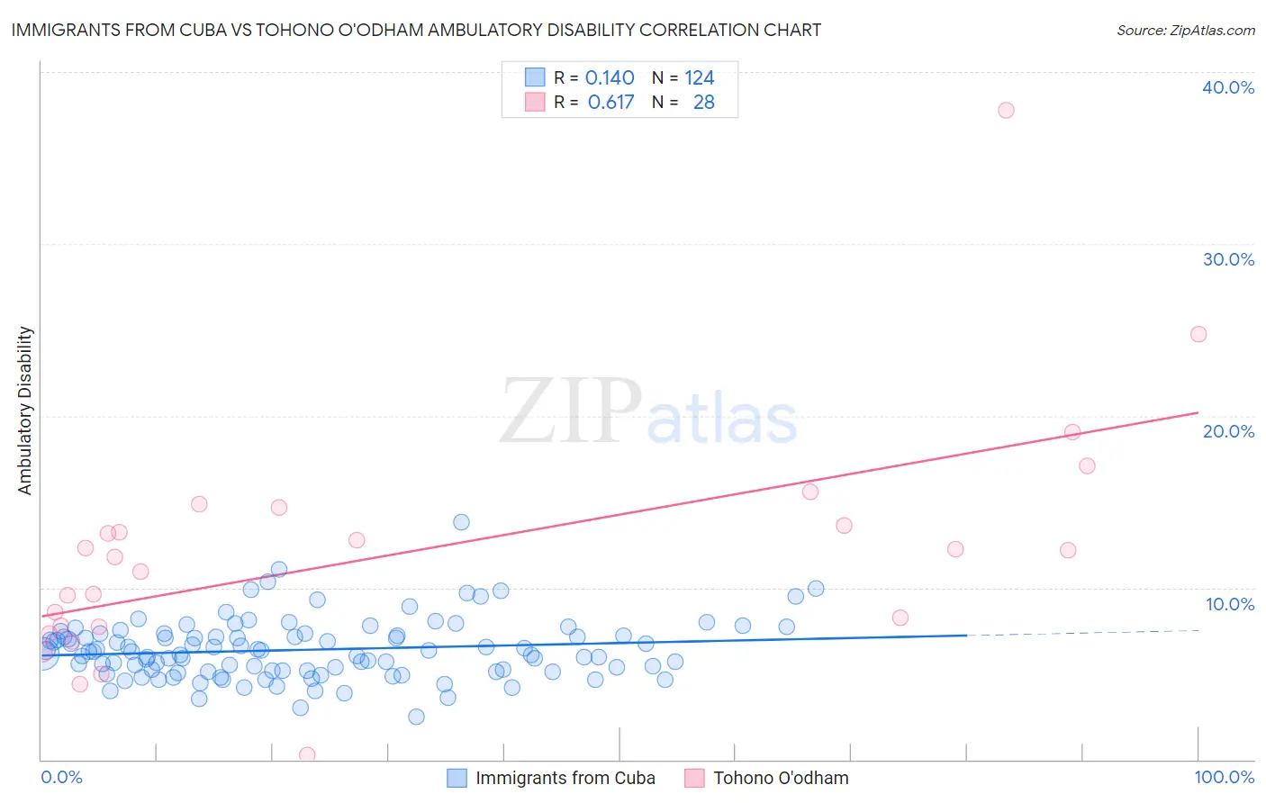 Immigrants from Cuba vs Tohono O'odham Ambulatory Disability