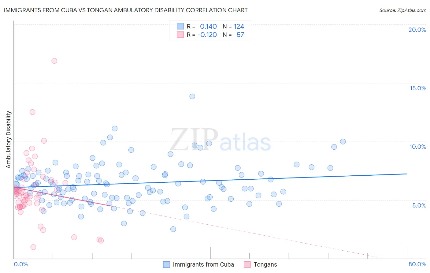 Immigrants from Cuba vs Tongan Ambulatory Disability