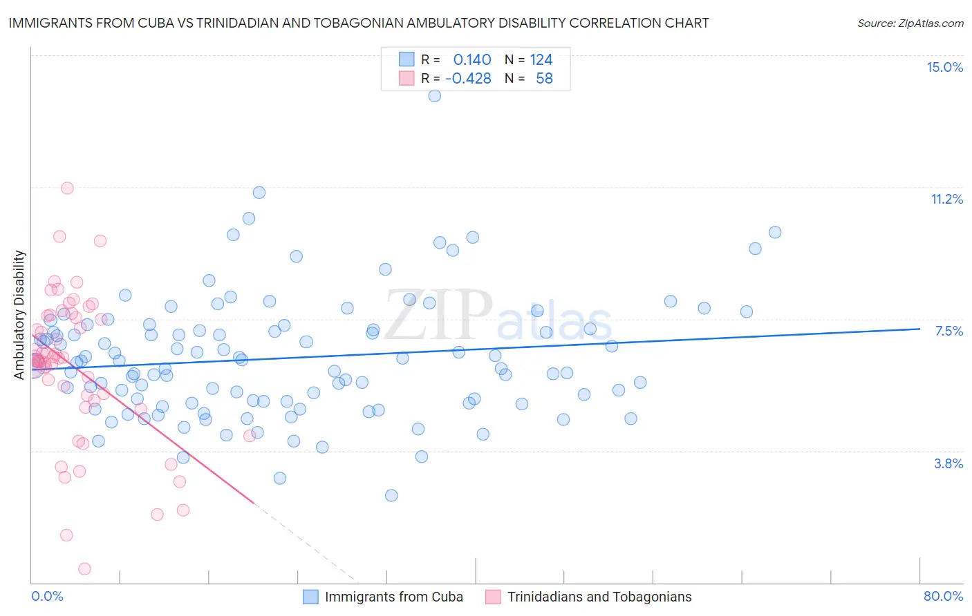 Immigrants from Cuba vs Trinidadian and Tobagonian Ambulatory Disability