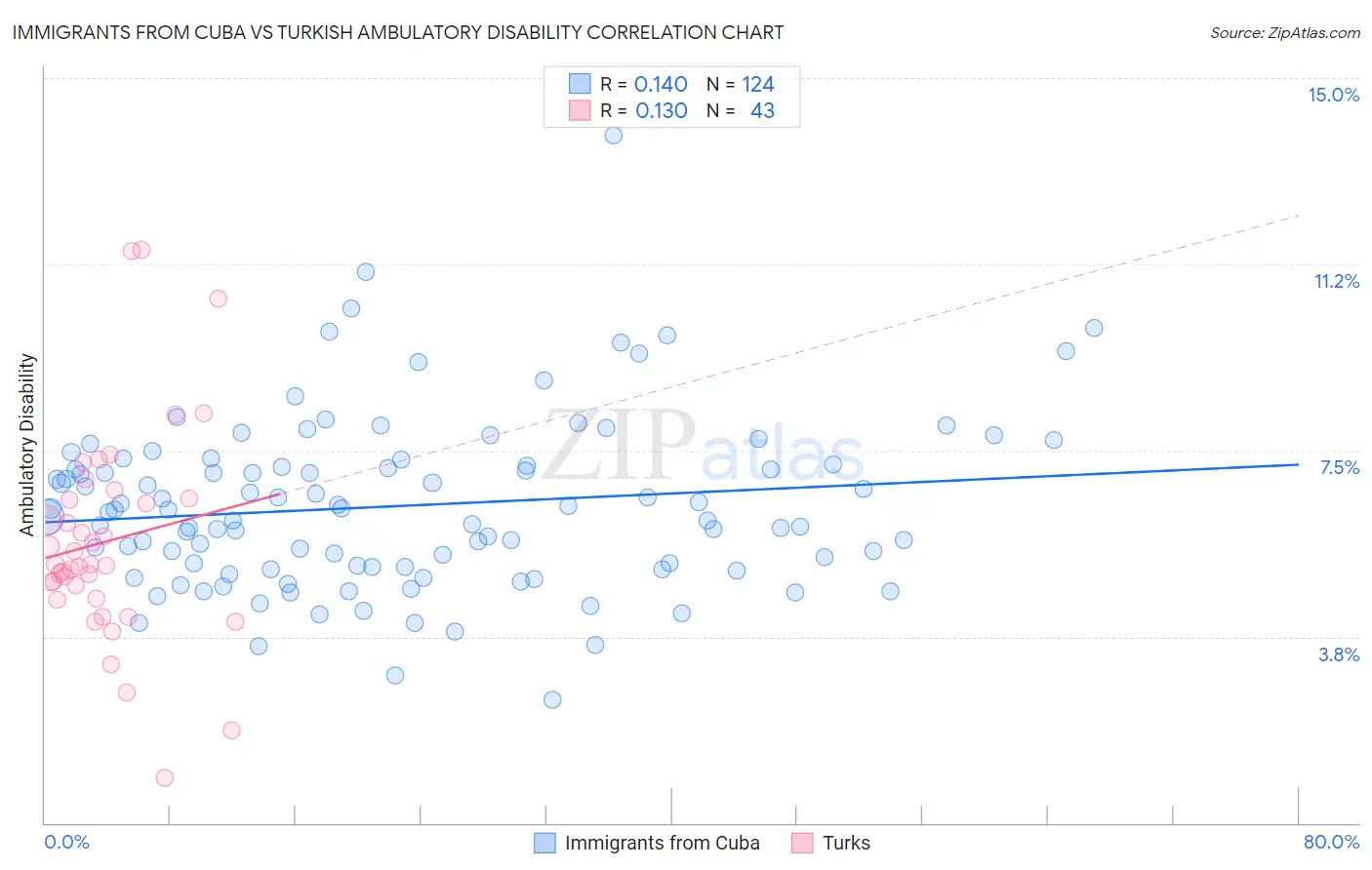 Immigrants from Cuba vs Turkish Ambulatory Disability