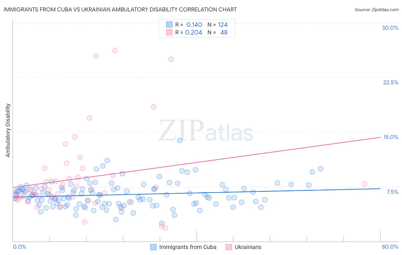Immigrants from Cuba vs Ukrainian Ambulatory Disability