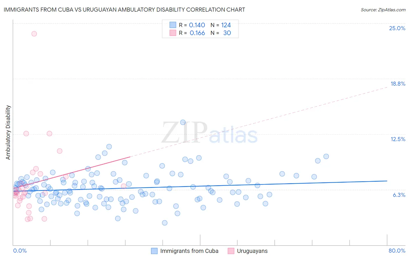 Immigrants from Cuba vs Uruguayan Ambulatory Disability