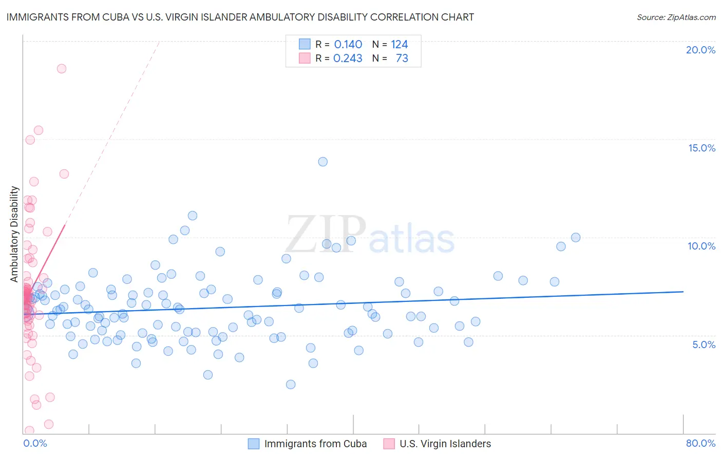 Immigrants from Cuba vs U.S. Virgin Islander Ambulatory Disability