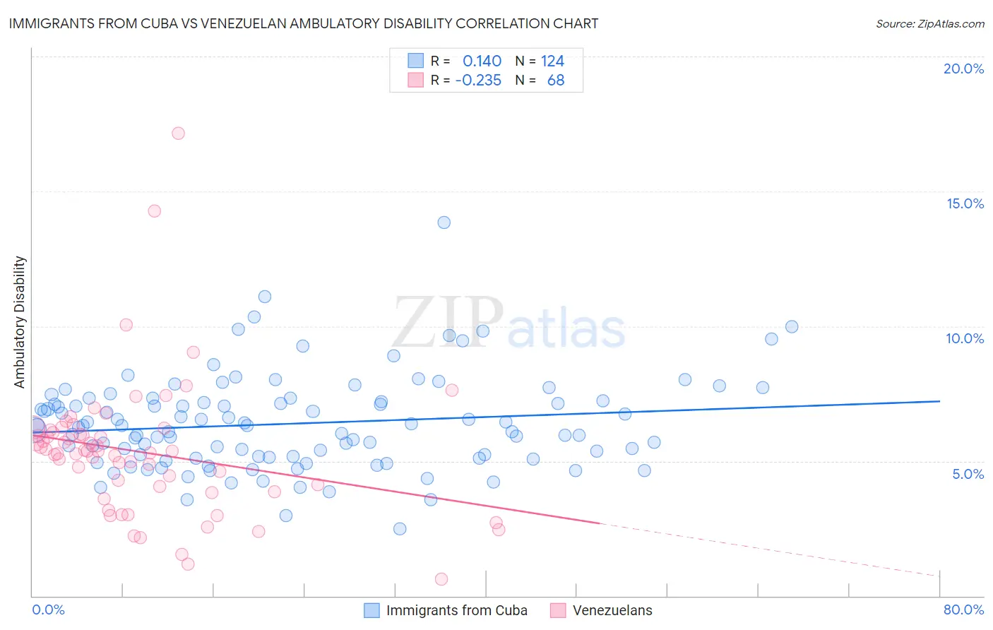 Immigrants from Cuba vs Venezuelan Ambulatory Disability