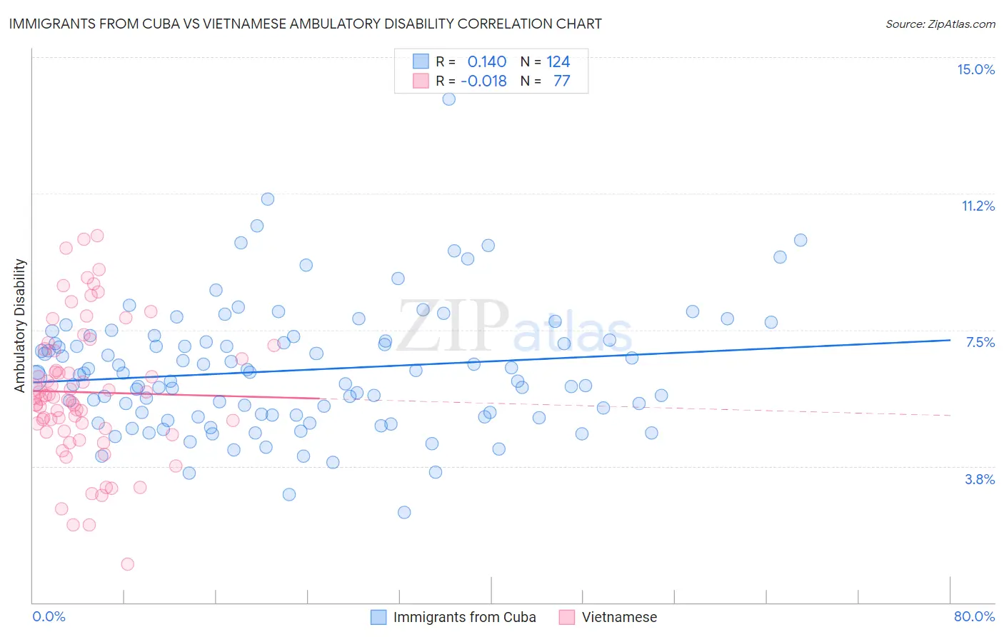 Immigrants from Cuba vs Vietnamese Ambulatory Disability