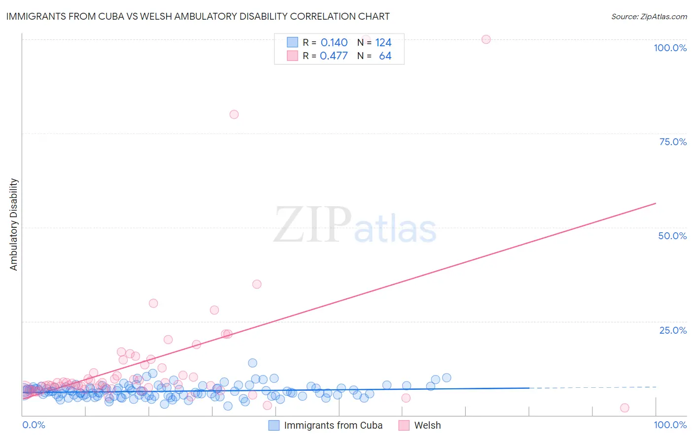 Immigrants from Cuba vs Welsh Ambulatory Disability