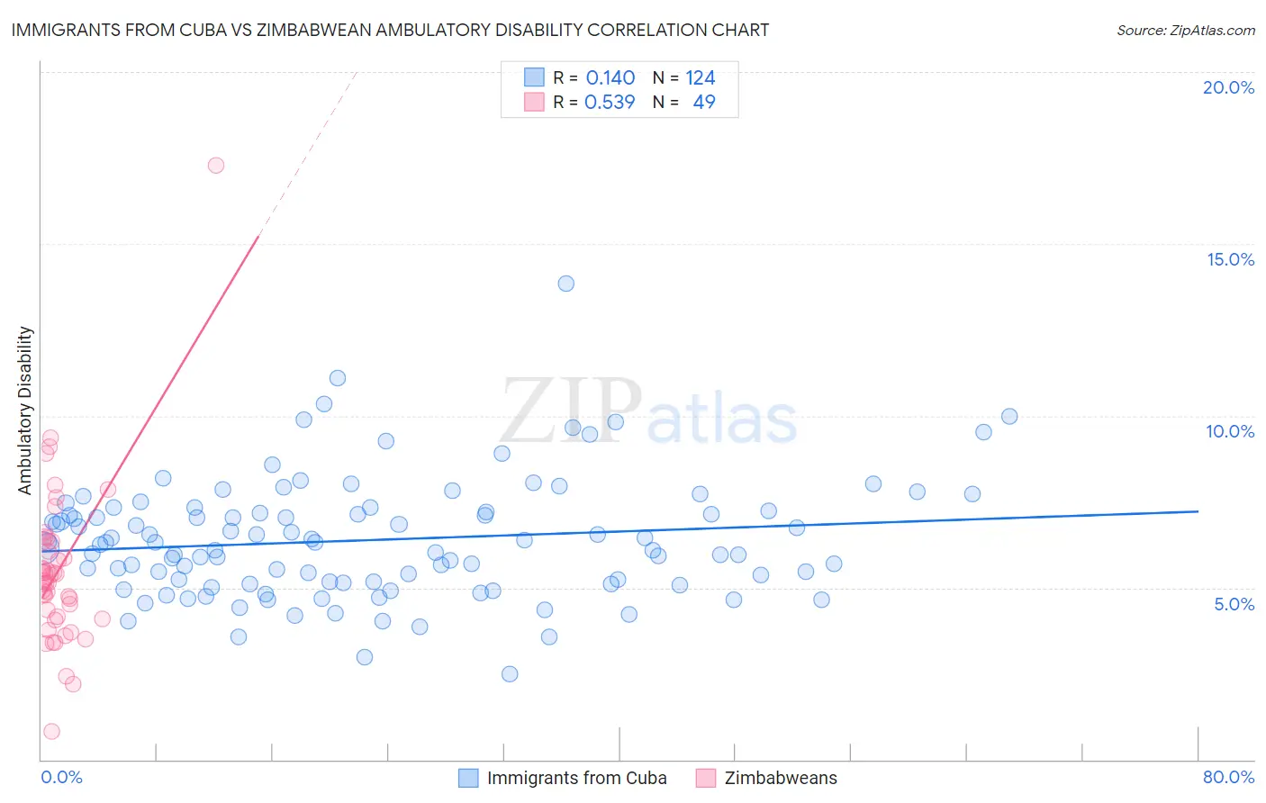 Immigrants from Cuba vs Zimbabwean Ambulatory Disability