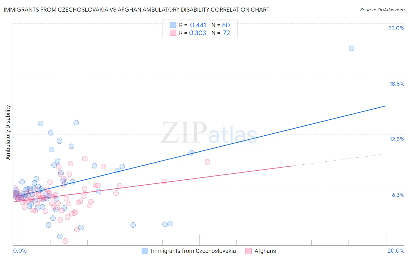 Immigrants from Czechoslovakia vs Afghan Ambulatory Disability