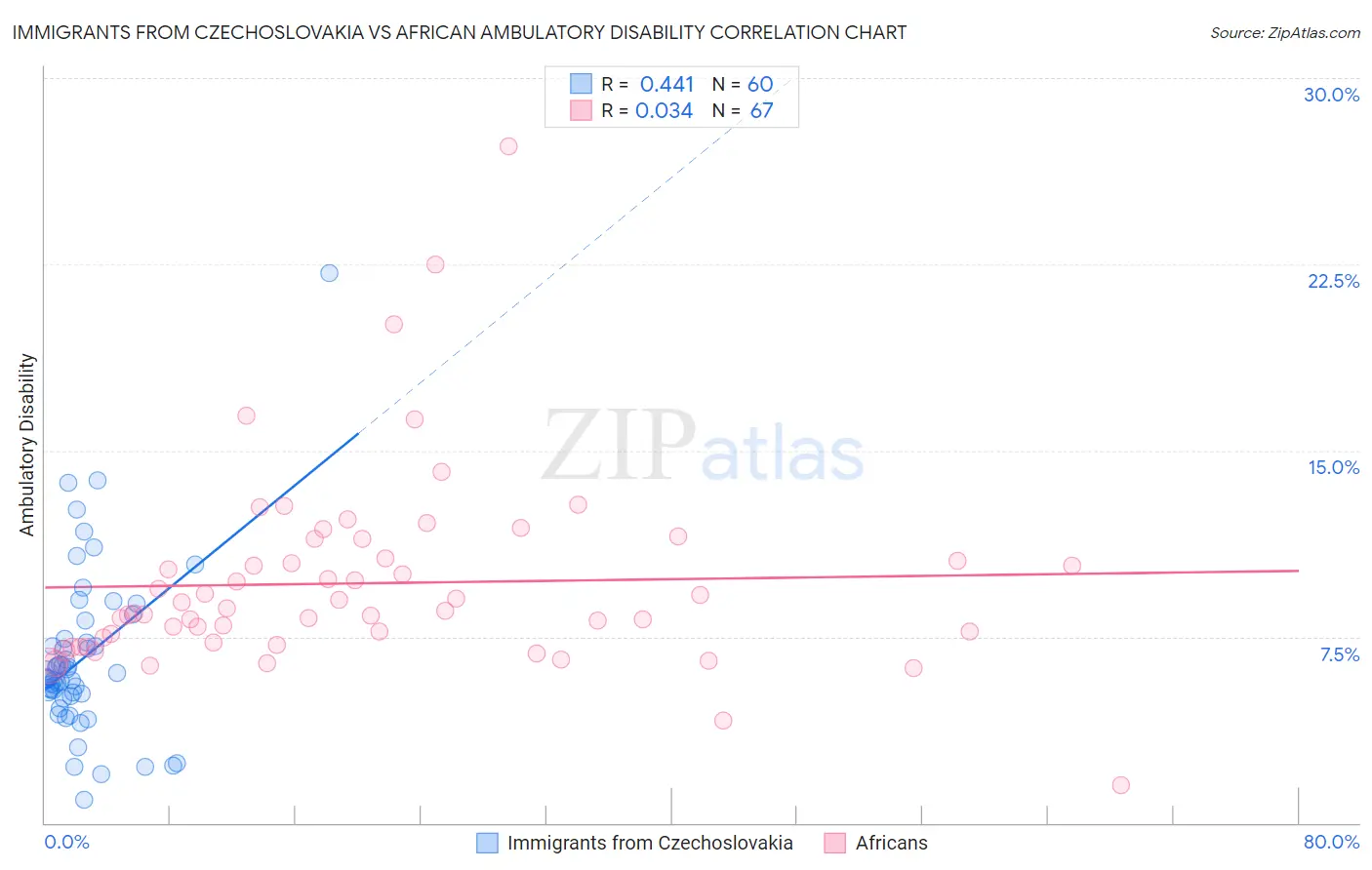 Immigrants from Czechoslovakia vs African Ambulatory Disability