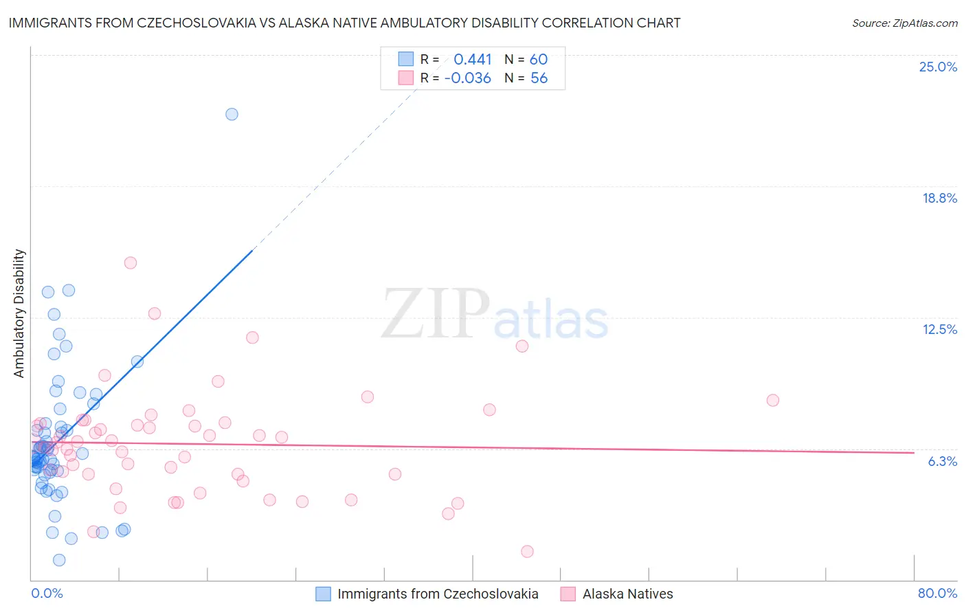 Immigrants from Czechoslovakia vs Alaska Native Ambulatory Disability