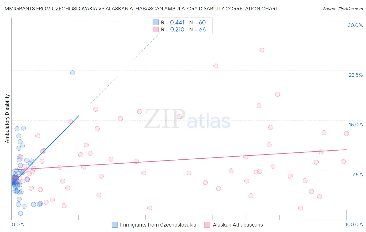 Immigrants from Czechoslovakia vs Alaskan Athabascan Ambulatory Disability