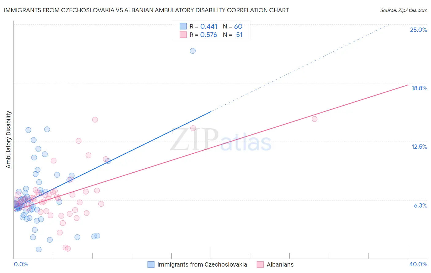 Immigrants from Czechoslovakia vs Albanian Ambulatory Disability