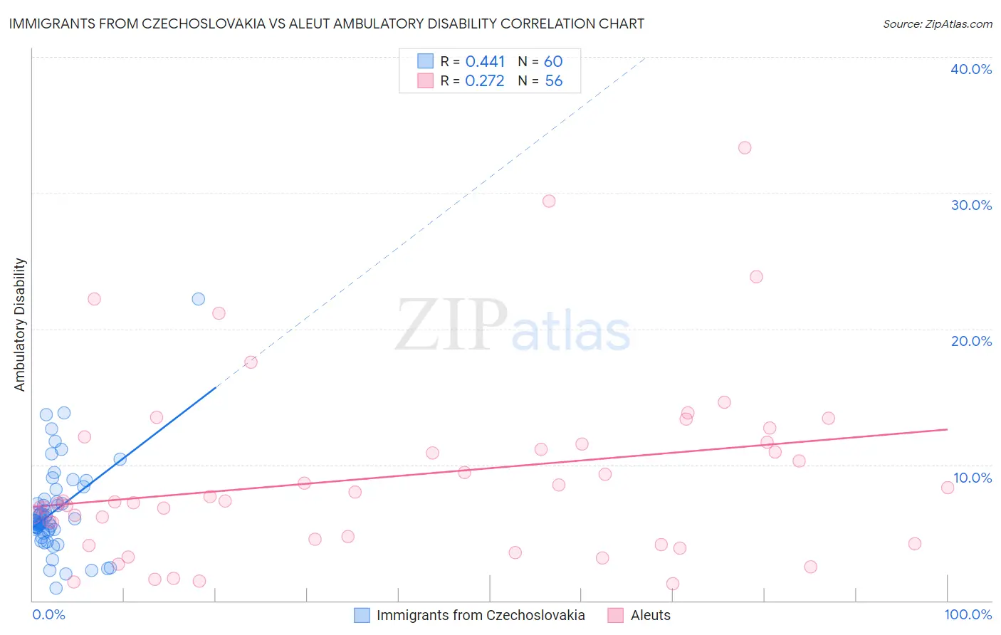 Immigrants from Czechoslovakia vs Aleut Ambulatory Disability