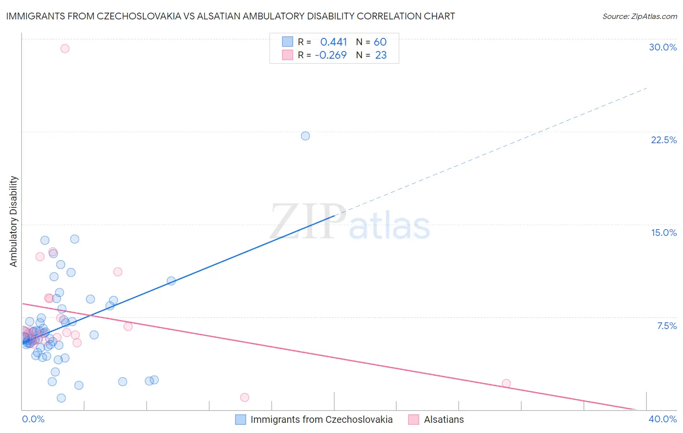 Immigrants from Czechoslovakia vs Alsatian Ambulatory Disability