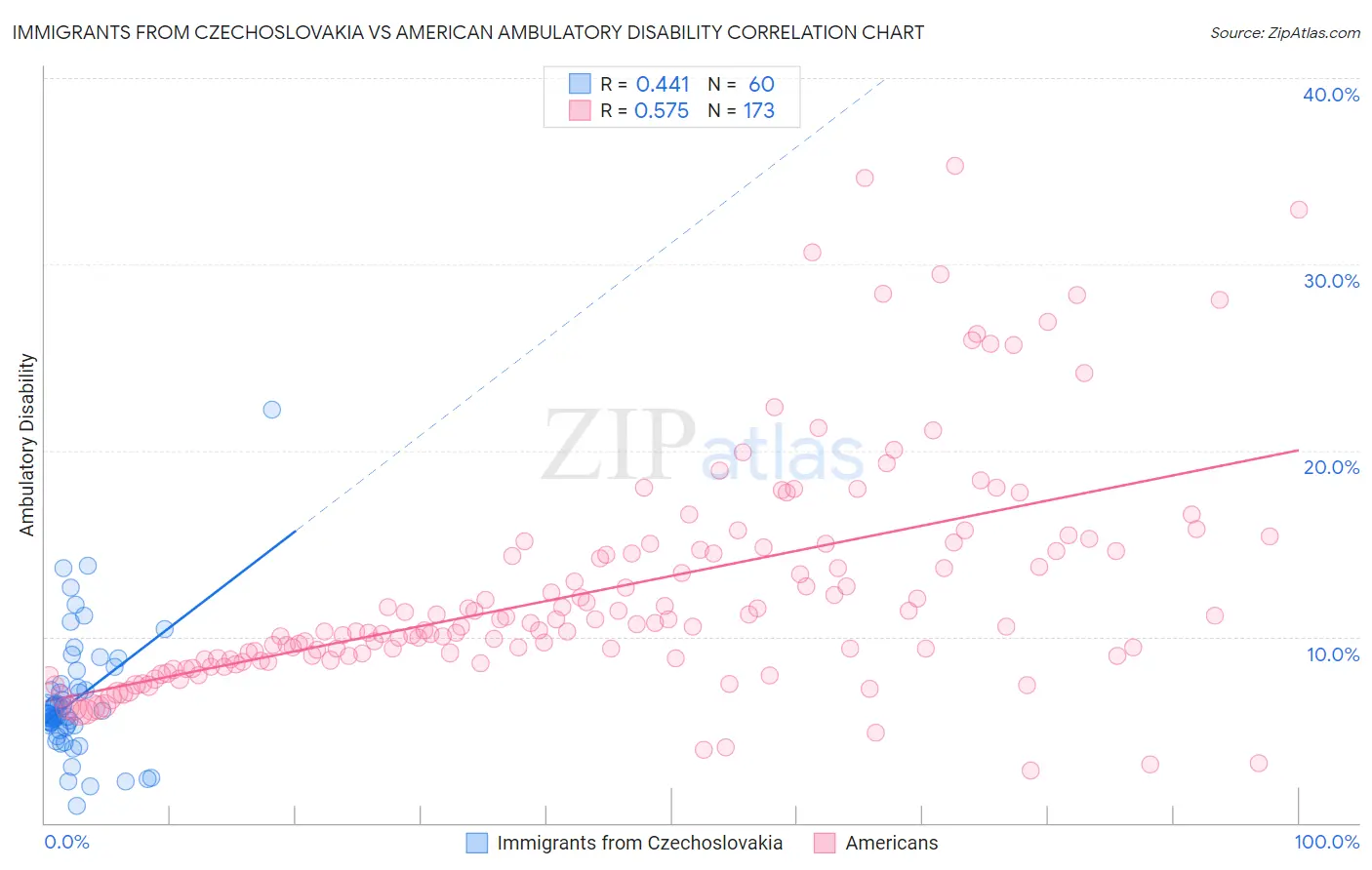 Immigrants from Czechoslovakia vs American Ambulatory Disability