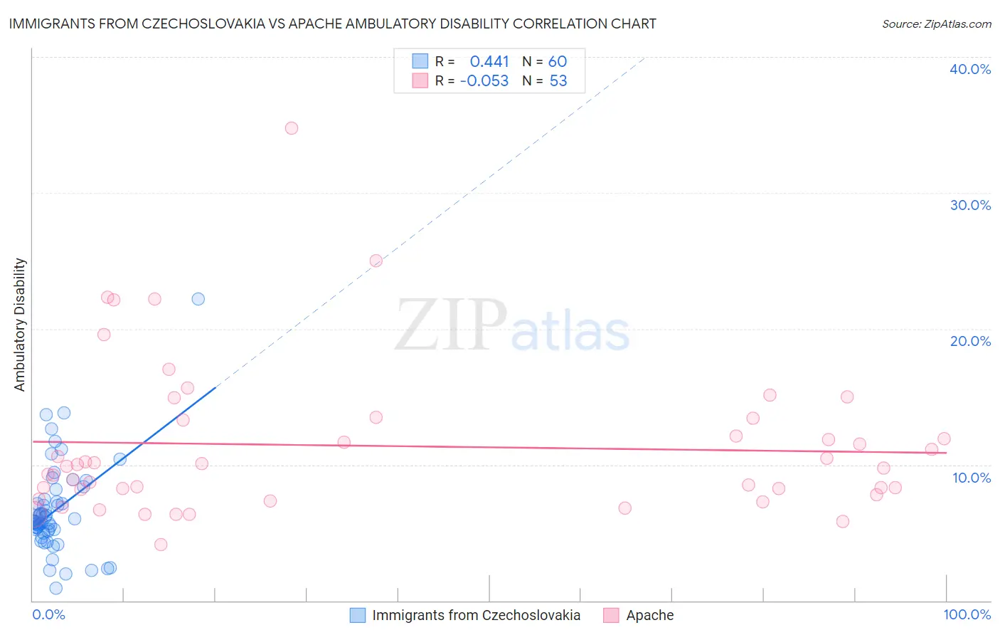 Immigrants from Czechoslovakia vs Apache Ambulatory Disability
