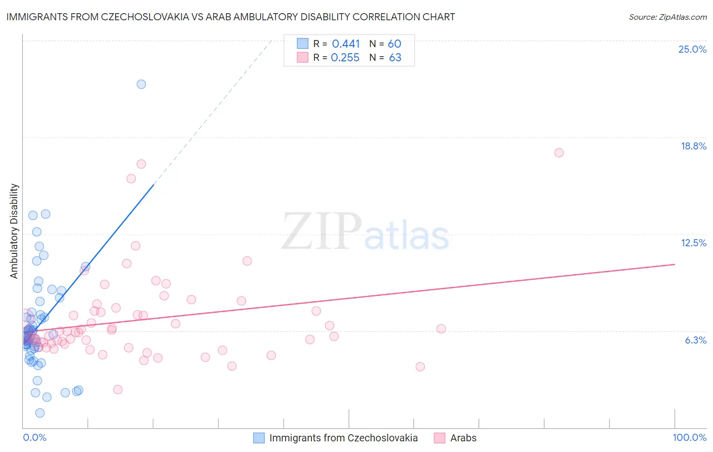 Immigrants from Czechoslovakia vs Arab Ambulatory Disability