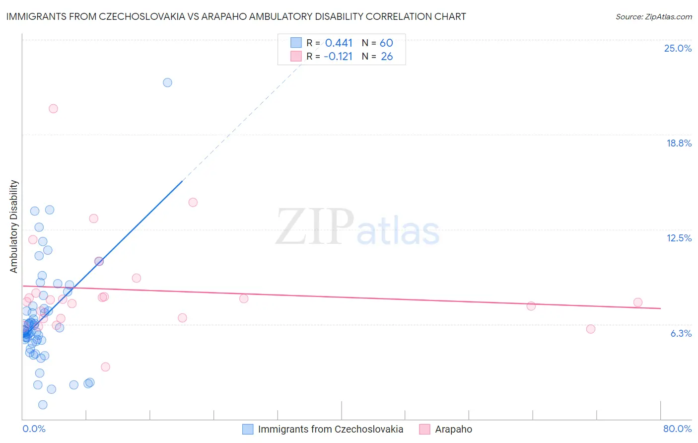 Immigrants from Czechoslovakia vs Arapaho Ambulatory Disability
