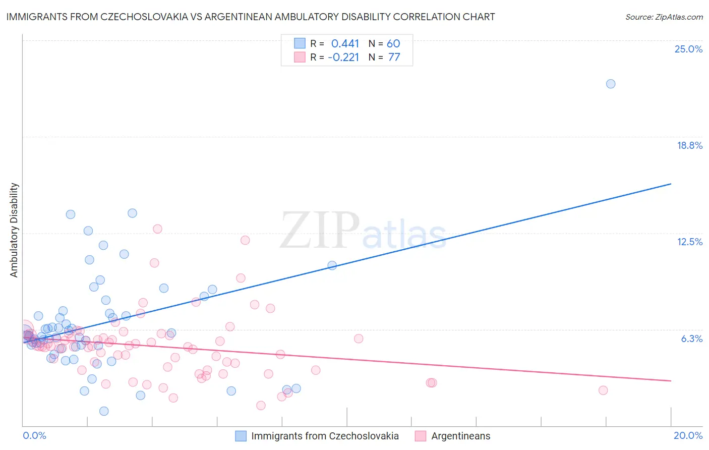 Immigrants from Czechoslovakia vs Argentinean Ambulatory Disability