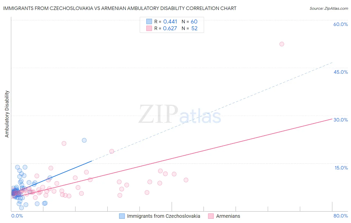 Immigrants from Czechoslovakia vs Armenian Ambulatory Disability